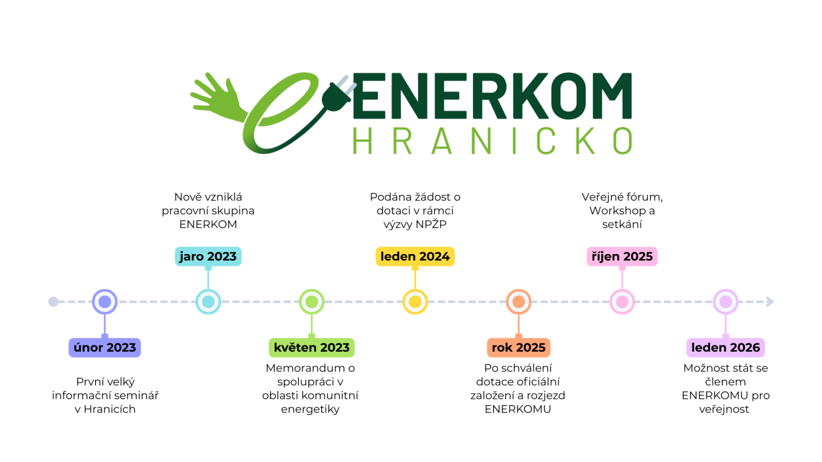 Cesta k ENERKOMu: Od vize k realitě energetické soběstačnosti